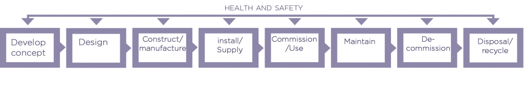 A diagram of common product lifecycle